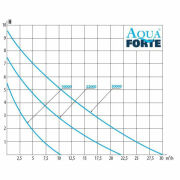 AquaForte Teichpumpe DM-Vario S Serie