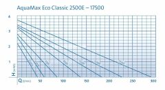 Oase AquaMax Eco Classic 17.500