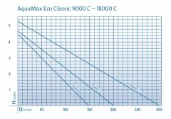 Oase AquaMax Eco Classic 9.000 C