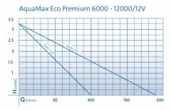 Oase Aquamax ECO Premium 12 V 6.000 Liter