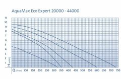 Oase Aquamax Eco Expert 27.000 12 Volt