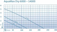 Oase AquaMax Dry 14.000