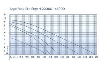 Oase Aquamax Eco Expert Expert 27.000 12 Volt