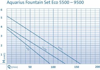 Oase Aquarius Fountain Set Eco und Classic