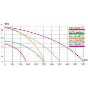 Sicce Syncrapond Wasserspielpumpe 2.5